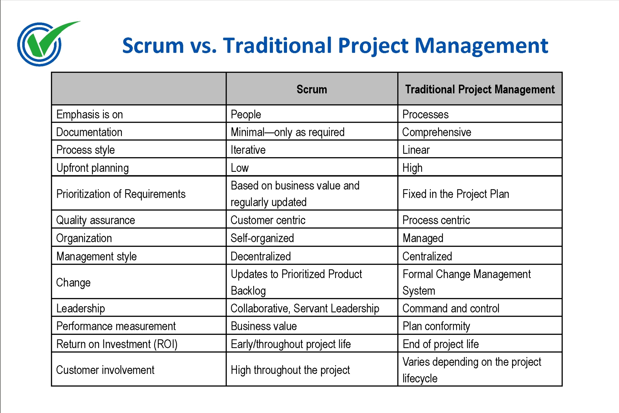 SCRUM vs. Traditional Project Management